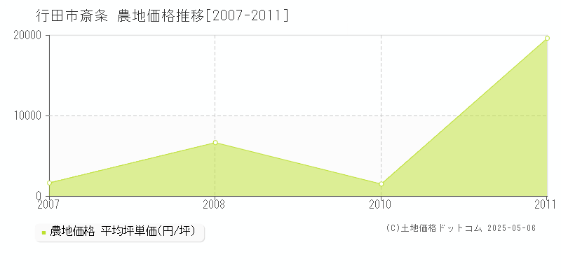 行田市斎条の農地価格推移グラフ 