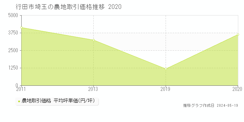 行田市埼玉の農地価格推移グラフ 