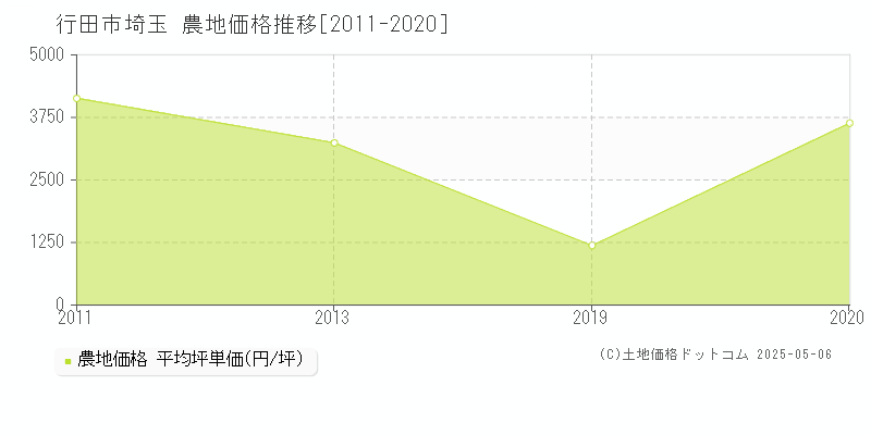 埼玉(行田市)の農地価格推移グラフ(坪単価)[2011-2020年]