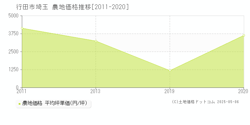 行田市埼玉の農地価格推移グラフ 