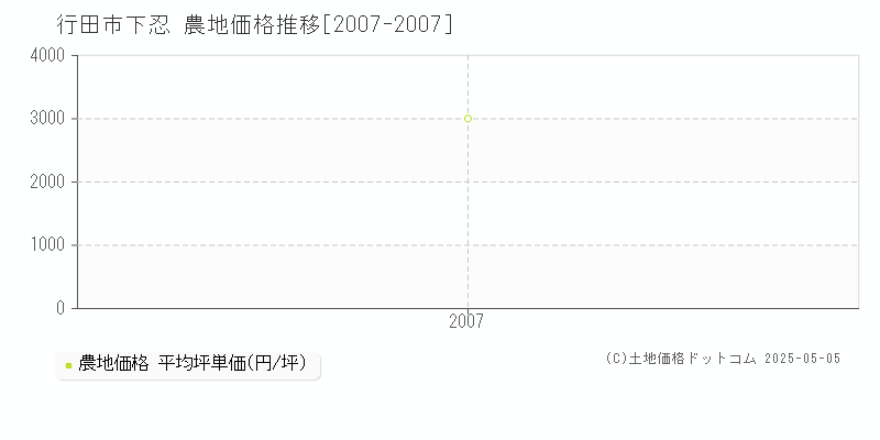 下忍(行田市)の農地価格推移グラフ(坪単価)[2007-2007年]