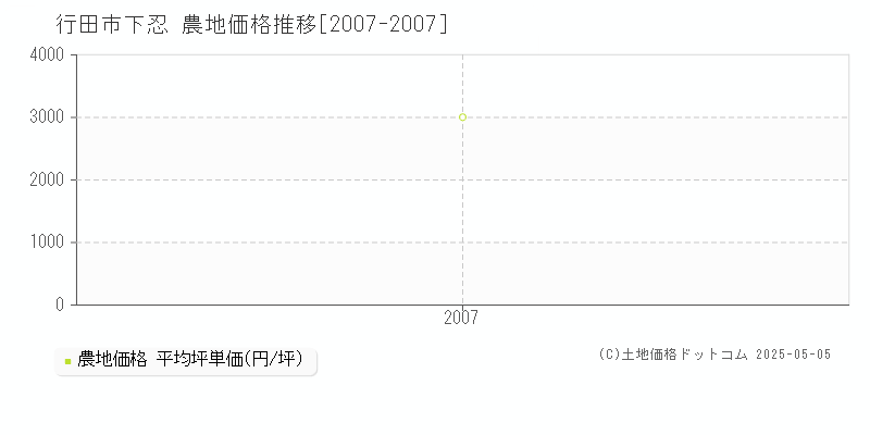 行田市下忍の農地価格推移グラフ 