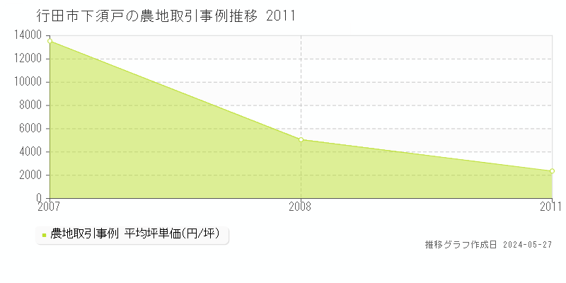 行田市下須戸の農地価格推移グラフ 