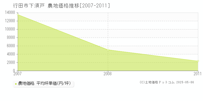 下須戸(行田市)の農地価格推移グラフ(坪単価)[2007-2011年]