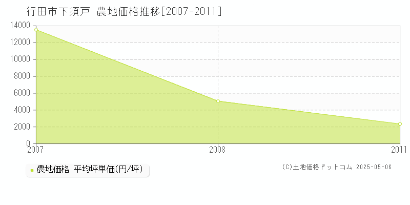 行田市下須戸の農地価格推移グラフ 