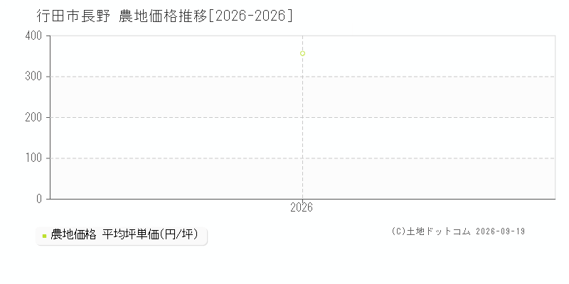 行田市長野の農地価格推移グラフ(坪単価)[2026-2026年]