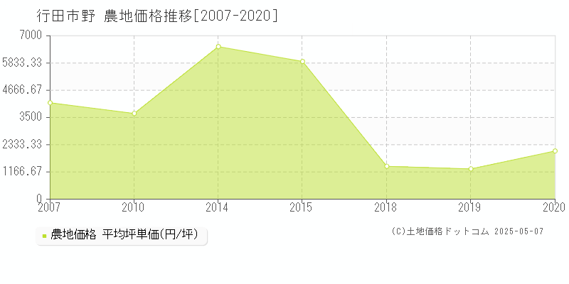 野(行田市)の農地価格推移グラフ(坪単価)[2007-2020年]
