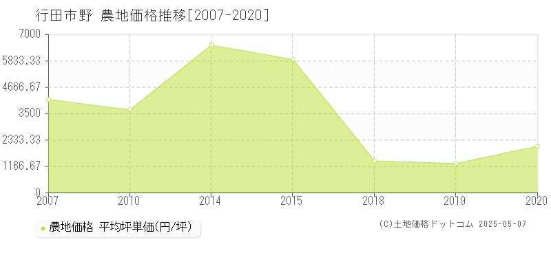 行田市野の農地価格推移グラフ 