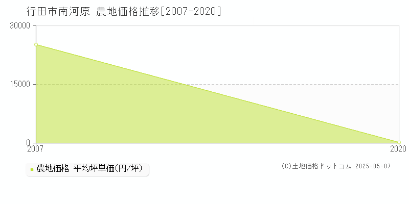 南河原(行田市)の農地価格推移グラフ(坪単価)[2007-2020年]
