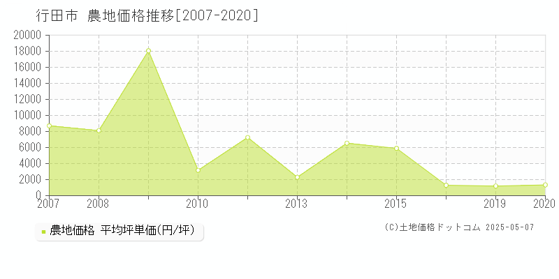 行田市(埼玉県)の農地価格推移グラフ(坪単価)[2007-2020年]