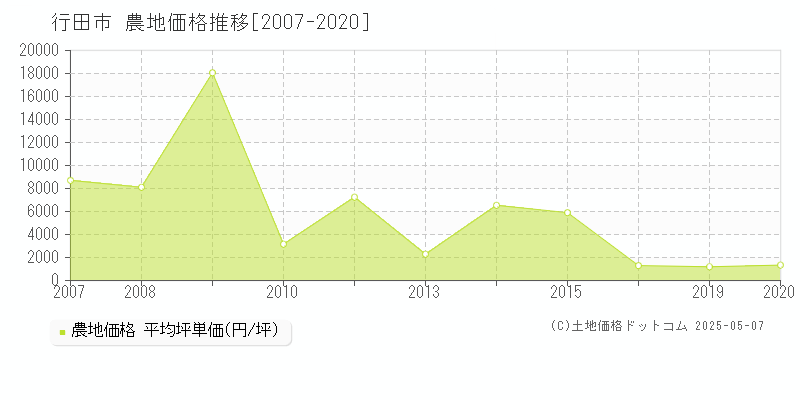 行田市全域の農地価格推移グラフ 