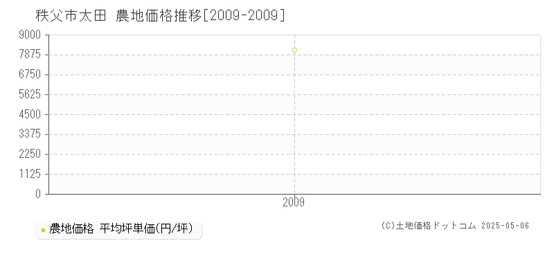 秩父市太田の農地価格推移グラフ 