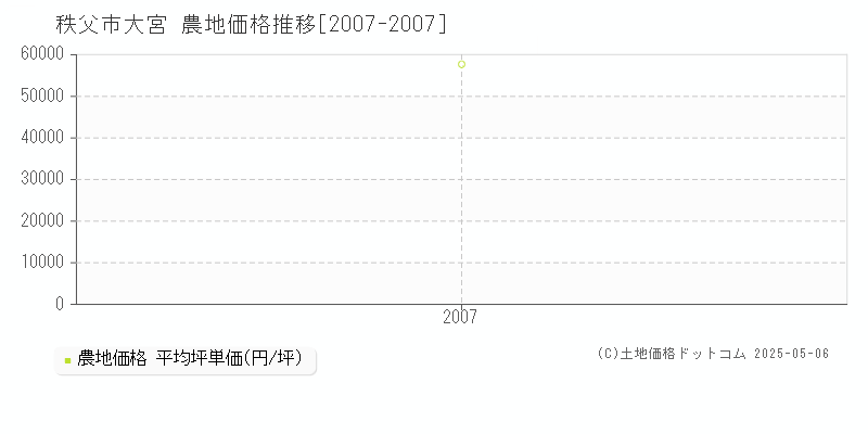 秩父市大宮の農地価格推移グラフ 