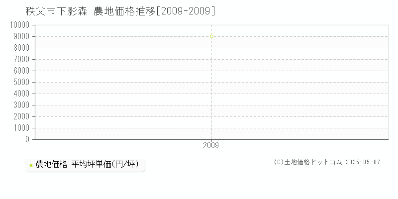 秩父市下影森の農地価格推移グラフ 