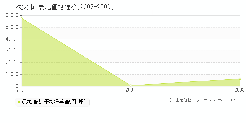 秩父市(埼玉県)の農地価格推移グラフ(坪単価)[2007-2009年]