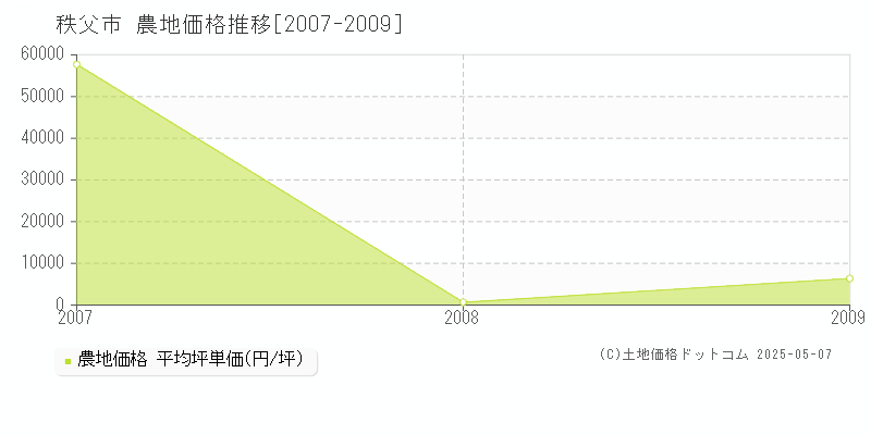 秩父市全域の農地価格推移グラフ 