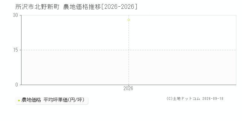 所沢市北野新町の農地価格推移グラフ(坪単価)[2026-2026年]