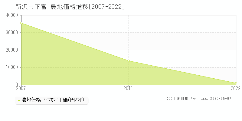 下富(所沢市)の農地価格推移グラフ(坪単価)[2007-2022年]