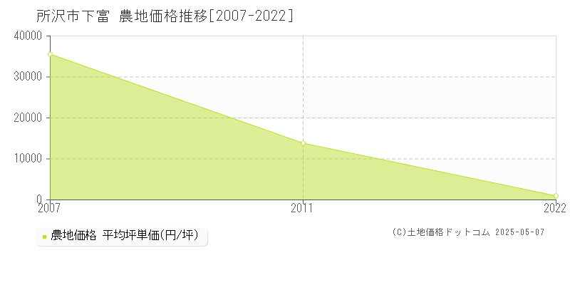 所沢市下富の農地価格推移グラフ 