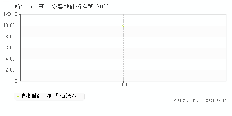所沢市中新井の農地価格推移グラフ 