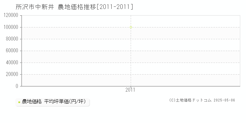 所沢市中新井の農地価格推移グラフ 