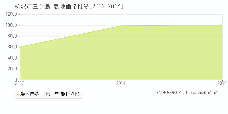 三ケ島(所沢市)の農地価格推移グラフ(坪単価)[2012-2016年]