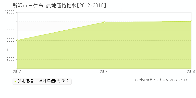 所沢市三ケ島の農地価格推移グラフ 