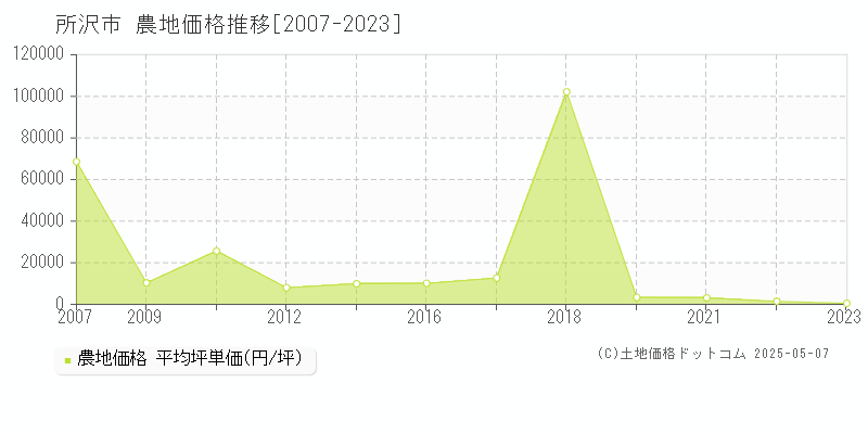 所沢市(埼玉県)の農地価格推移グラフ(坪単価)[2007-2023年]