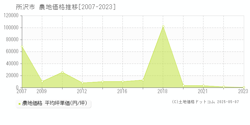 所沢市の農地価格推移グラフ 