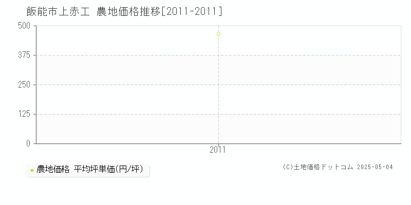 上赤工(飯能市)の農地価格推移グラフ(坪単価)[2011-2011年]