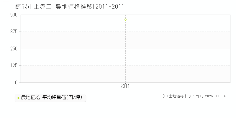 飯能市上赤工の農地価格推移グラフ 