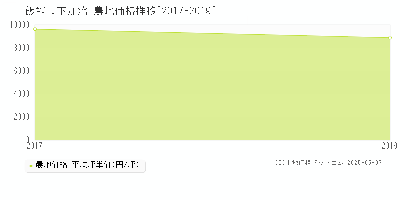 下加治(飯能市)の農地価格推移グラフ(坪単価)[2017-2019年]
