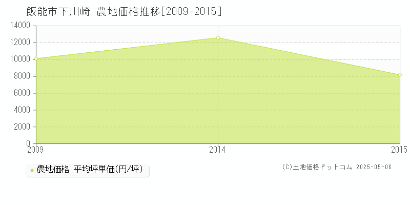 下川崎(飯能市)の農地価格推移グラフ(坪単価)[2009-2015年]