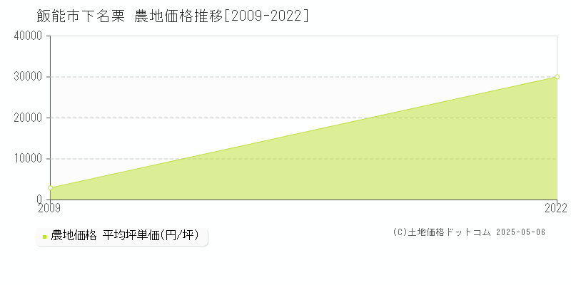下名栗(飯能市)の農地価格推移グラフ(坪単価)[2009-2022年]