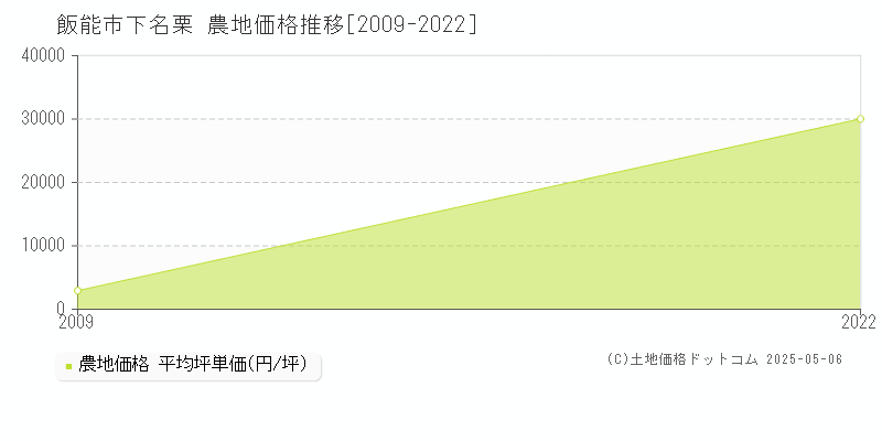 飯能市下名栗の農地価格推移グラフ 