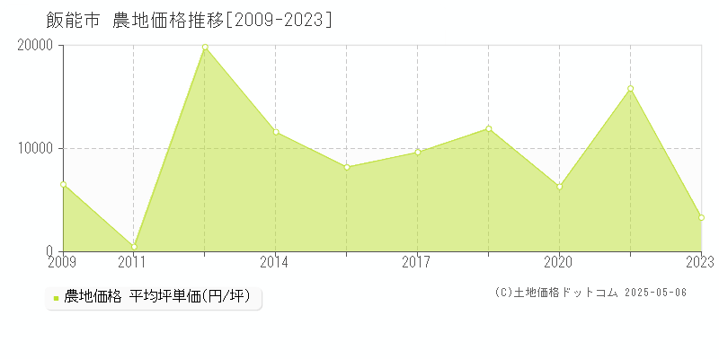 飯能市(埼玉県)の農地価格推移グラフ(坪単価)[2009-2023年]