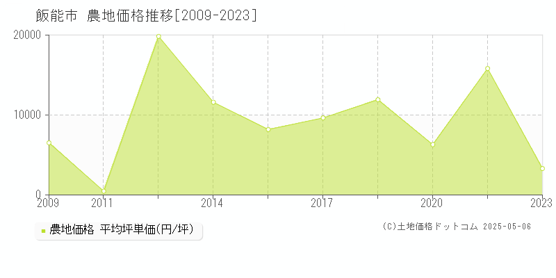 飯能市全域の農地価格推移グラフ 