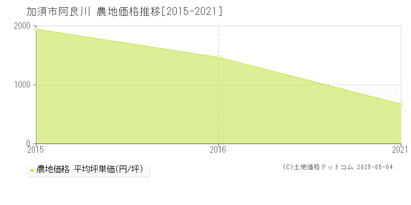 阿良川(加須市)の農地価格推移グラフ(坪単価)[2015-2021年]