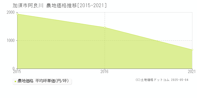 加須市阿良川の農地価格推移グラフ 