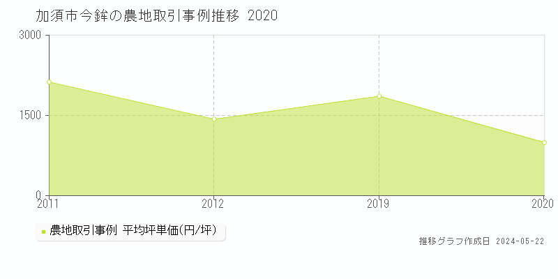 加須市今鉾の農地価格推移グラフ 