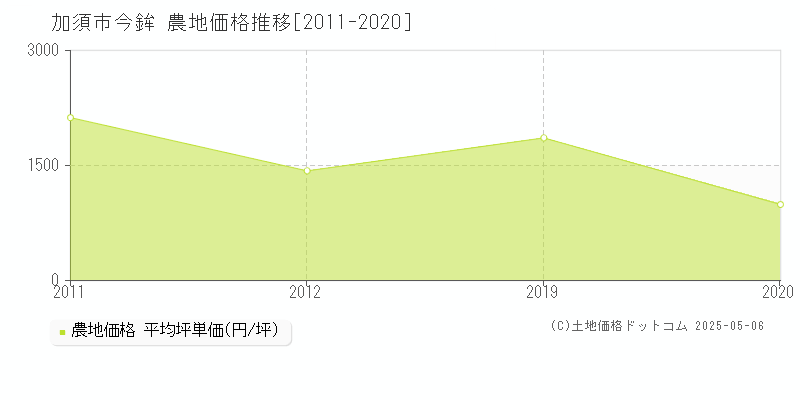 今鉾(加須市)の農地価格推移グラフ(坪単価)[2011-2020年]