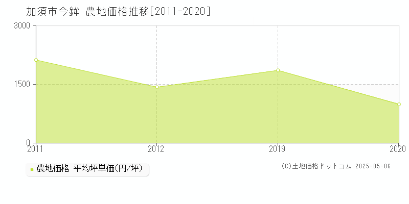 加須市今鉾の農地価格推移グラフ 