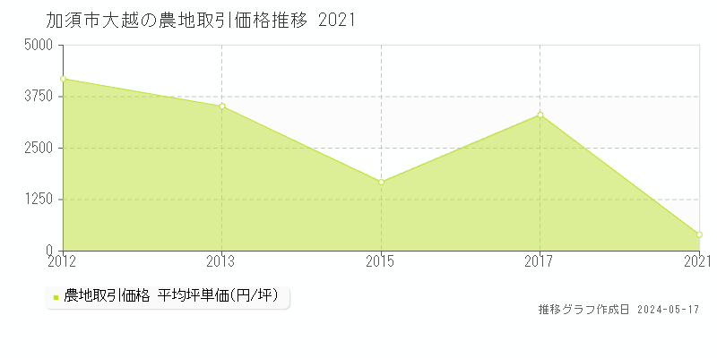 加須市大越の農地価格推移グラフ 