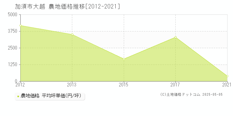 大越(加須市)の農地価格推移グラフ(坪単価)[2012-2021年]