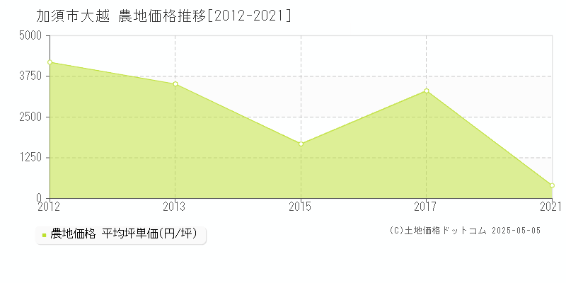 加須市大越の農地価格推移グラフ 