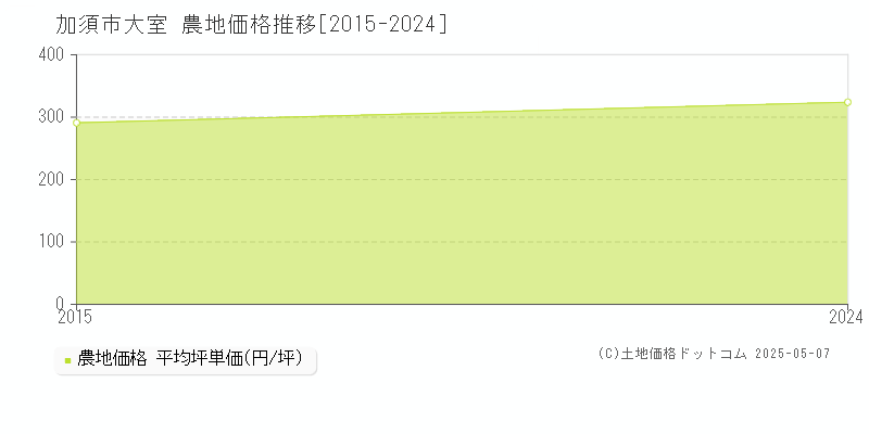 大室(加須市)の農地価格推移グラフ(坪単価)[2015-2024年]