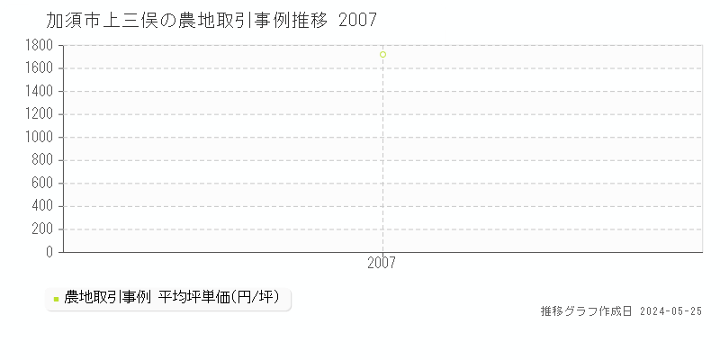 加須市上三俣の農地価格推移グラフ 