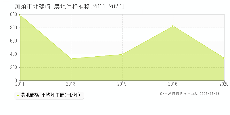 北篠崎(加須市)の農地価格推移グラフ(坪単価)[2011-2020年]