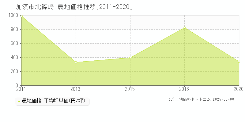 加須市北篠崎の農地価格推移グラフ 