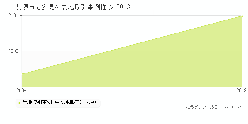 加須市志多見の農地取引事例推移グラフ 